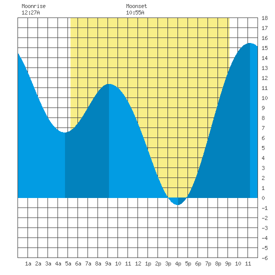 Budd Inlet tide chart for Tuesday, June 29, 2021