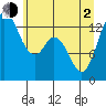 Budd Inlet tide chart for Wednesday, June 2, 2021