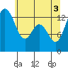 Budd Inlet tide chart for Thursday, June 3, 2021