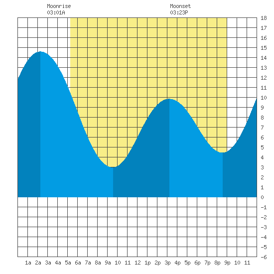 Budd Inlet tide chart for Friday, June 4, 2021