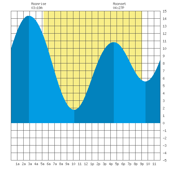 Budd Inlet tide chart for Saturday, June 5, 2021