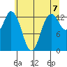 Budd Inlet tide chart for Monday, June 7, 2021