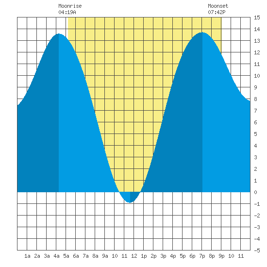 Budd Inlet tide chart for Tuesday, June 8, 2021