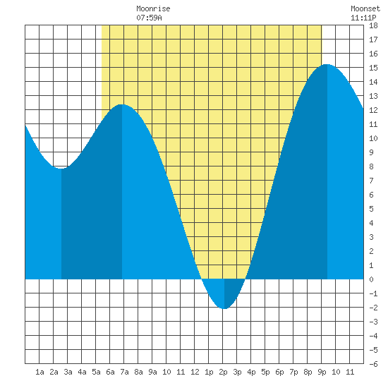 Budd Inlet tide chart for Monday, July 12, 2021