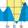 Budd Inlet tide chart for Monday, July 12, 2021