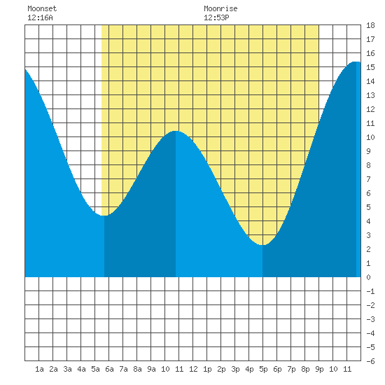 Budd Inlet tide chart for Friday, July 16, 2021