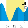 Budd Inlet tide chart for Monday, July 19, 2021