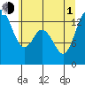 Budd Inlet tide chart for Thursday, July 1, 2021