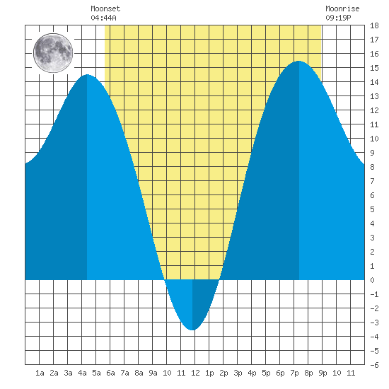 Budd Inlet tide chart for Friday, July 23, 2021
