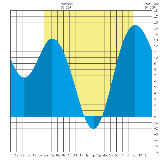 Budd Inlet tide chart for Monday, July 26, 2021