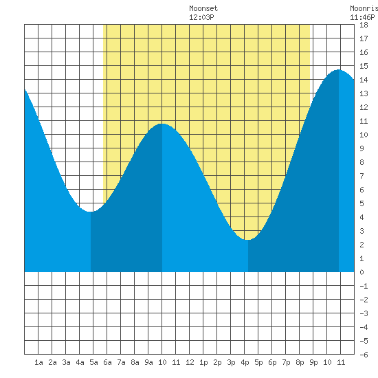 Budd Inlet tide chart for Thursday, July 29, 2021