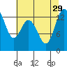 Budd Inlet tide chart for Thursday, July 29, 2021