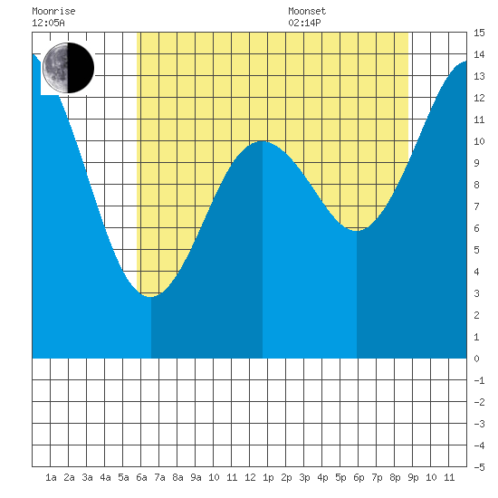 Budd Inlet tide chart for Saturday, July 31, 2021