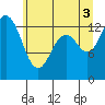 Budd Inlet tide chart for Saturday, July 3, 2021