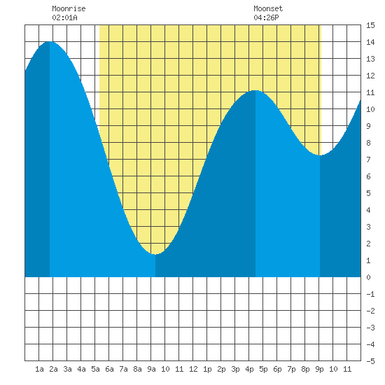 Budd Inlet tide chart for Sunday, July 4, 2021
