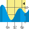 Budd Inlet tide chart for Sunday, July 4, 2021