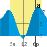 Budd Inlet tide chart for Thursday, July 8, 2021