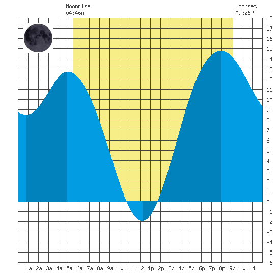 Budd Inlet tide chart for Friday, July 9, 2021