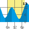 Budd Inlet tide chart for Friday, August 13, 2021