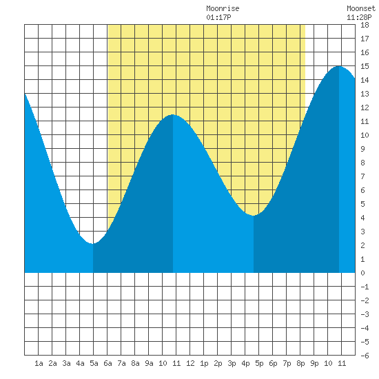 Budd Inlet tide chart for Saturday, August 14, 2021