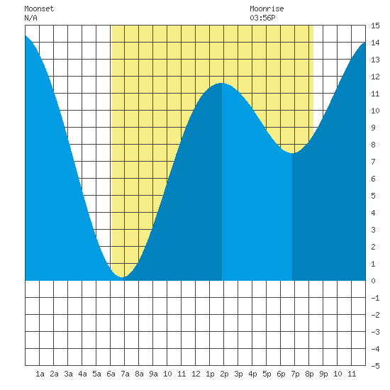 Budd Inlet tide chart for Monday, August 16, 2021