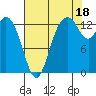 Budd Inlet tide chart for Wednesday, August 18, 2021