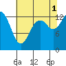 Budd Inlet tide chart for Sunday, August 1, 2021