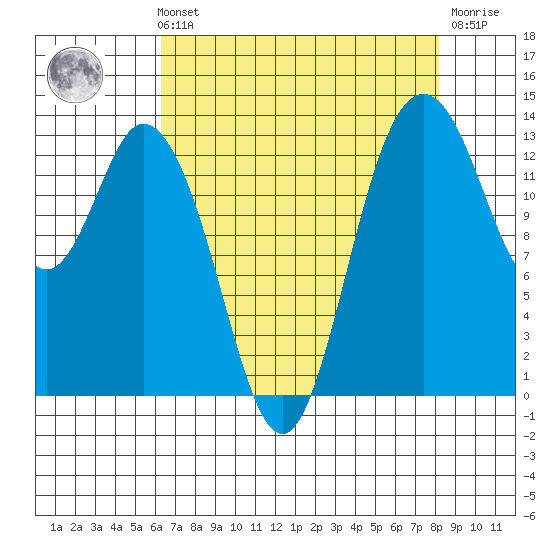 Budd Inlet tide chart for Sunday, August 22, 2021
