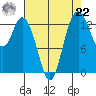 Budd Inlet tide chart for Sunday, August 22, 2021