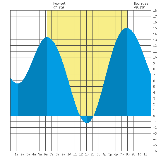Budd Inlet tide chart for Monday, August 23, 2021