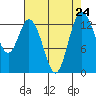 Budd Inlet tide chart for Tuesday, August 24, 2021