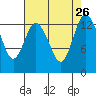 Budd Inlet tide chart for Thursday, August 26, 2021