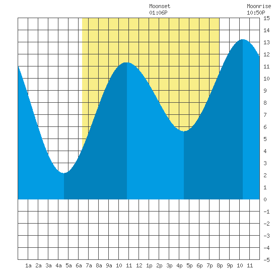 Budd Inlet tide chart for Saturday, August 28, 2021