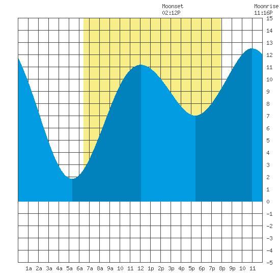 Budd Inlet tide chart for Sunday, August 29, 2021