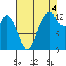 Budd Inlet tide chart for Wednesday, August 4, 2021