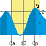 Budd Inlet tide chart for Thursday, August 5, 2021