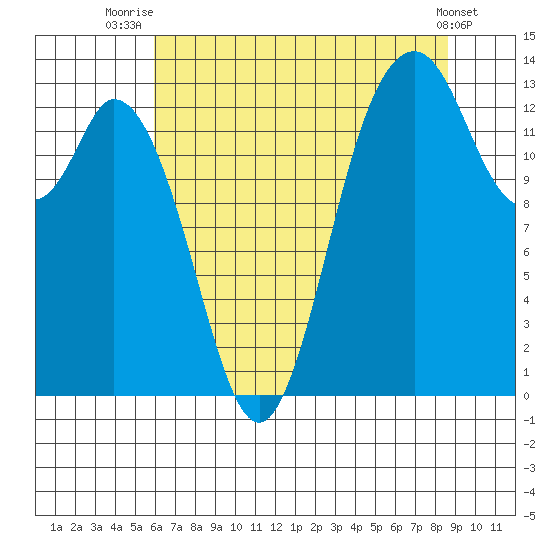 Budd Inlet tide chart for Friday, August 6, 2021