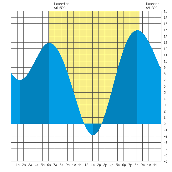 Budd Inlet tide chart for Monday, August 9, 2021