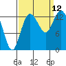Budd Inlet tide chart for Sunday, September 12, 2021