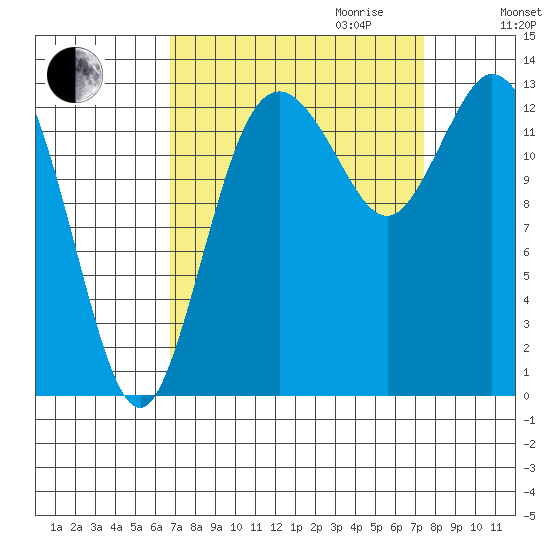 Budd Inlet tide chart for Monday, September 13, 2021