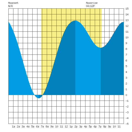 Budd Inlet tide chart for Tuesday, September 14, 2021
