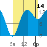 Budd Inlet tide chart for Tuesday, September 14, 2021