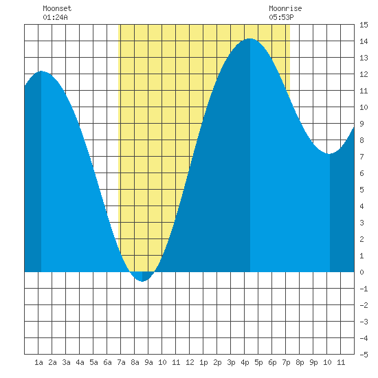 Budd Inlet tide chart for Thursday, September 16, 2021