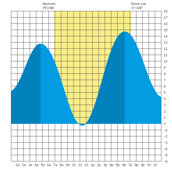 Budd Inlet tide chart for Sunday, September 19, 2021