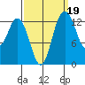 Budd Inlet tide chart for Sunday, September 19, 2021
