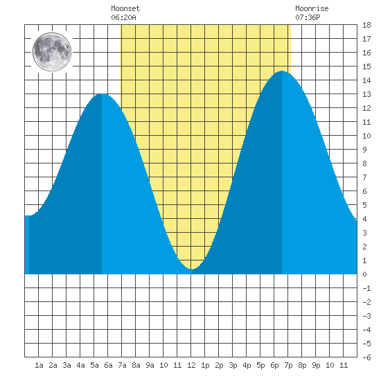 Budd Inlet tide chart for Monday, September 20, 2021