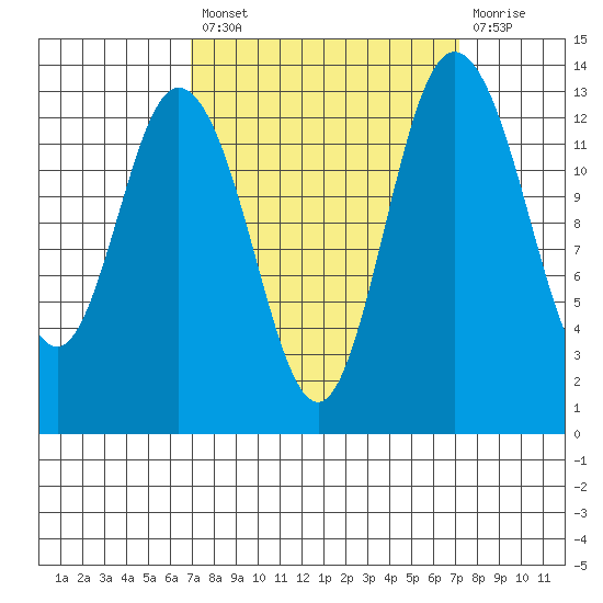 Budd Inlet tide chart for Tuesday, September 21, 2021