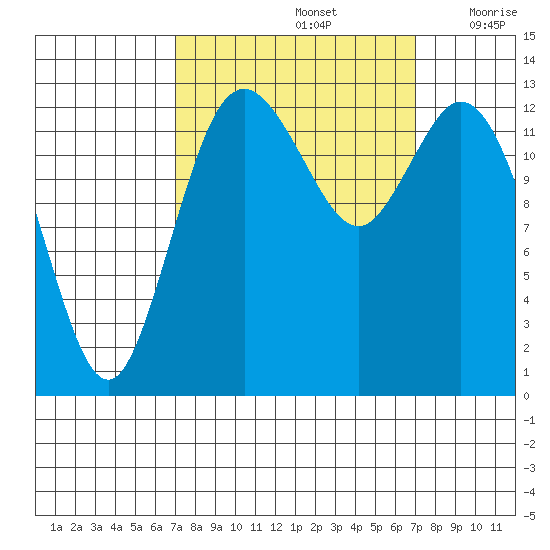 Budd Inlet tide chart for Sunday, September 26, 2021
