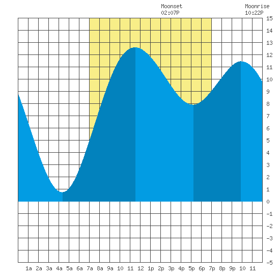 Budd Inlet tide chart for Monday, September 27, 2021