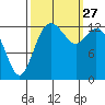 Budd Inlet tide chart for Monday, September 27, 2021